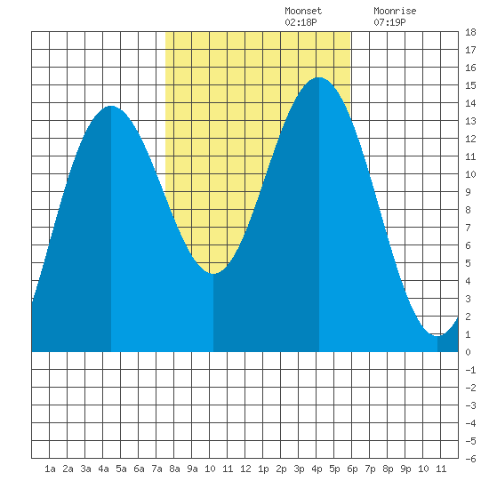 Barlow Cove tide chart for Friday, October 14, 2022