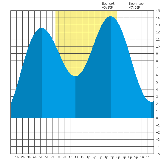 Barlow Cove tide chart for Saturday, October 15, 2022