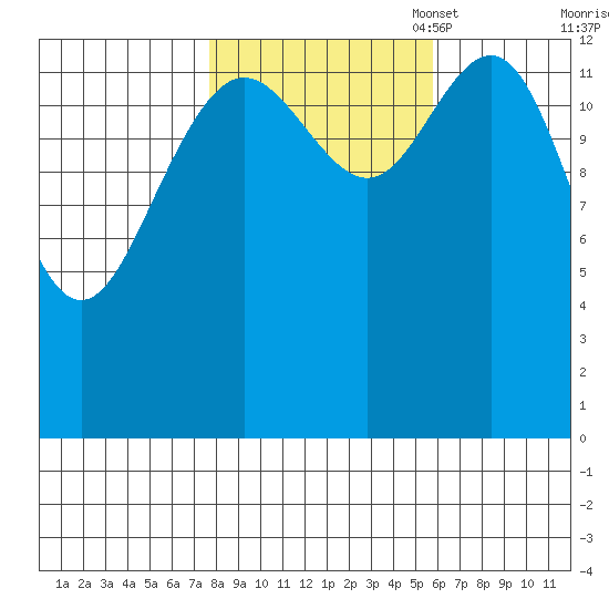 Barlow Cove tide chart for Tuesday, October 18, 2022