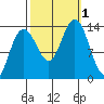 Barlow Cove tide chart for Saturday, October 1, 2022