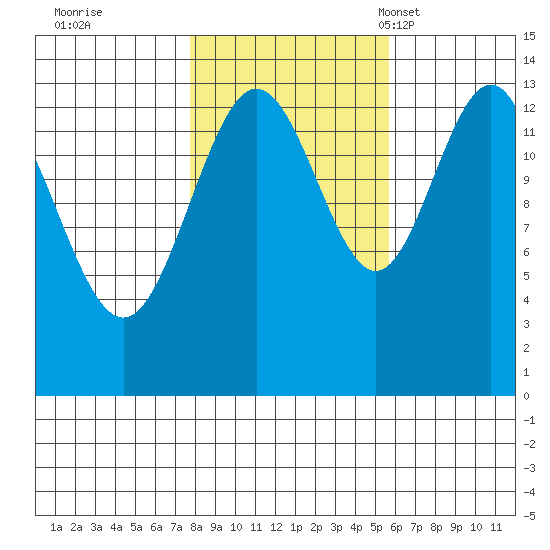 Barlow Cove tide chart for Thursday, October 20, 2022