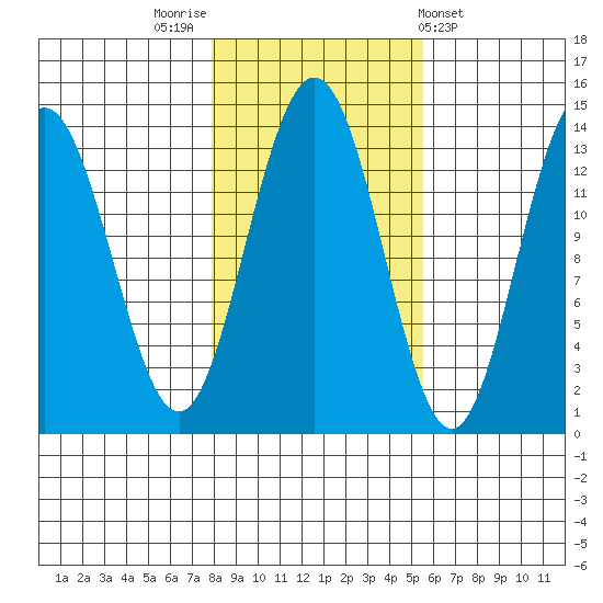 Barlow Cove tide chart for Sunday, October 23, 2022