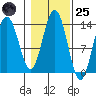 Barlow Cove tide chart for Tuesday, October 25, 2022