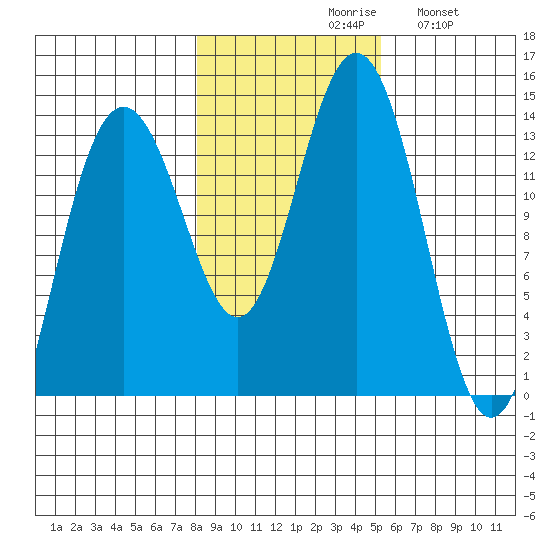 Barlow Cove tide chart for Saturday, October 29, 2022