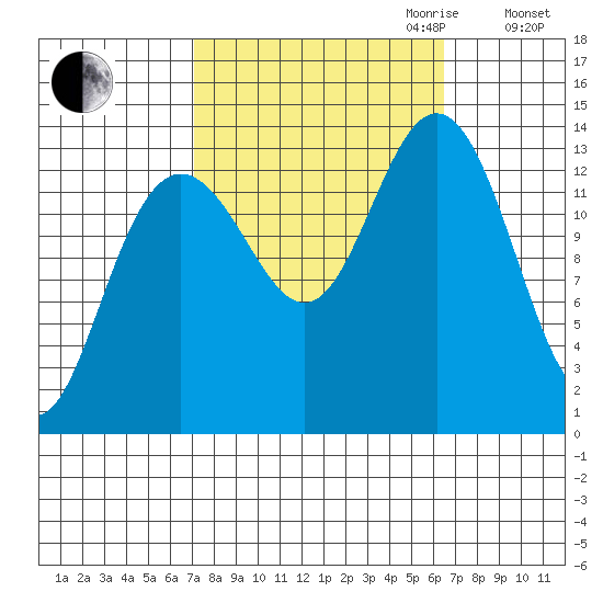 Barlow Cove tide chart for Sunday, October 2, 2022