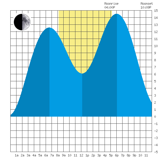 Barlow Cove tide chart for Monday, October 31, 2022