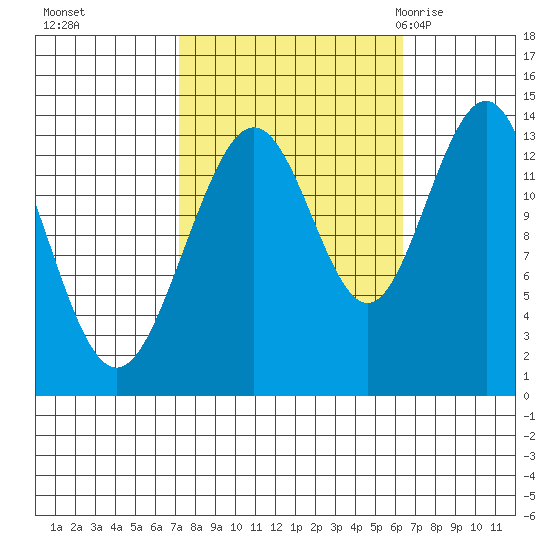 Barlow Cove tide chart for Wednesday, October 5, 2022