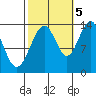 Barlow Cove tide chart for Wednesday, October 5, 2022