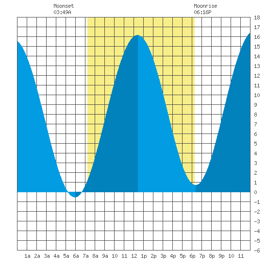 Barlow Cove tide chart for Friday, October 7, 2022