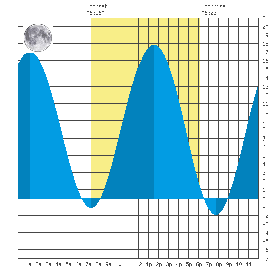 Barlow Cove tide chart for Sunday, October 9, 2022