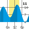 Barlow Cove tide chart for Friday, November 11, 2022