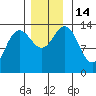 Barlow Cove tide chart for Monday, November 14, 2022