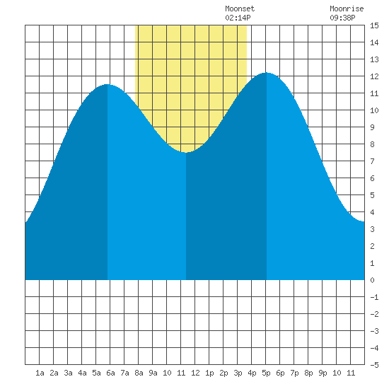 Barlow Cove tide chart for Tuesday, November 15, 2022