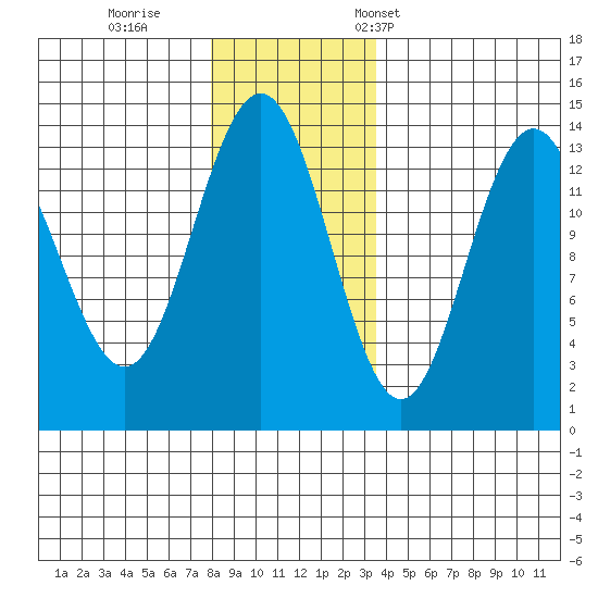 Barlow Cove tide chart for Sunday, November 20, 2022
