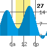 Barlow Cove tide chart for Sunday, November 27, 2022