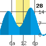 Barlow Cove tide chart for Monday, November 28, 2022