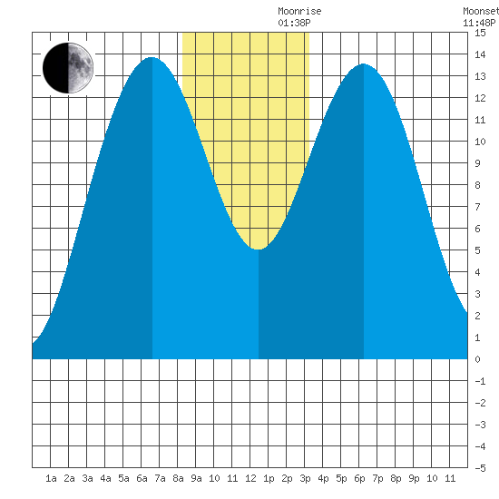 Barlow Cove tide chart for Wednesday, November 30, 2022