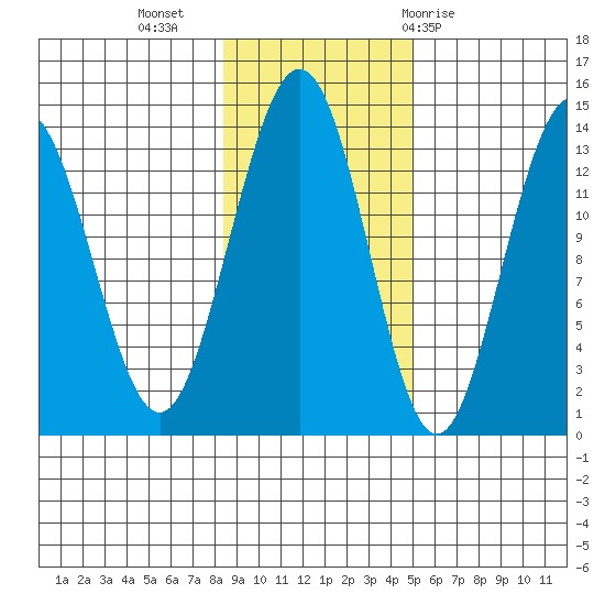 Barlow Cove tide chart for Saturday, November 5, 2022