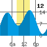 Barlow Cove tide chart for Monday, December 12, 2022