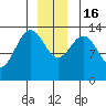 Barlow Cove tide chart for Friday, December 16, 2022