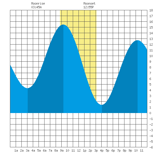 Barlow Cove tide chart for Monday, December 19, 2022