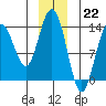 Barlow Cove tide chart for Thursday, December 22, 2022