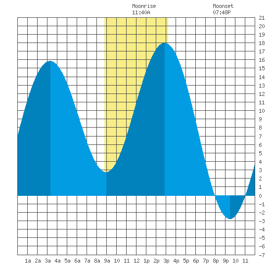 Barlow Cove tide chart for Monday, December 26, 2022