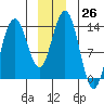 Barlow Cove tide chart for Monday, December 26, 2022