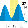 Barlow Cove tide chart for Tuesday, December 27, 2022
