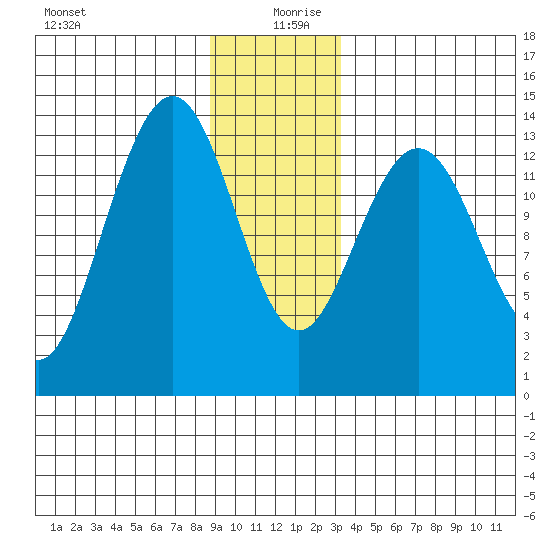 Barlow Cove tide chart for Friday, December 30, 2022
