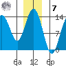 Barlow Cove tide chart for Wednesday, December 7, 2022
