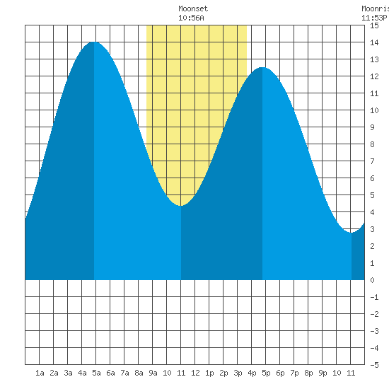 Barlow Cove tide chart for Friday, January 13, 2023