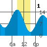 Barlow Cove tide chart for Sunday, January 1, 2023