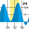 Barlow Cove tide chart for Tuesday, January 24, 2023