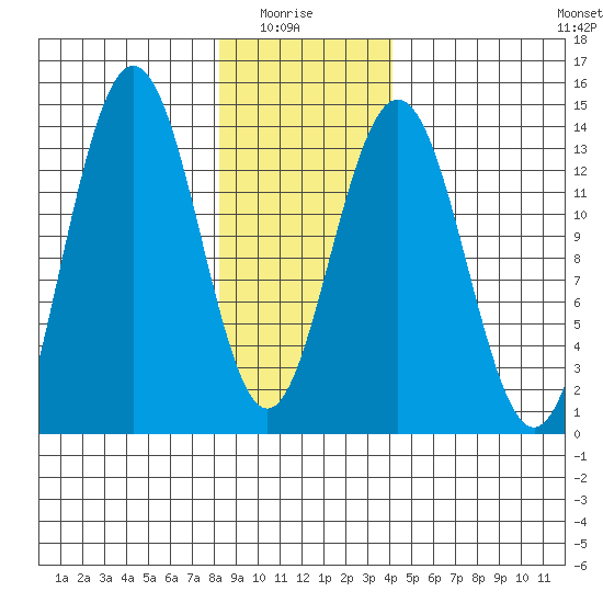 Barlow Cove tide chart for Thursday, January 26, 2023