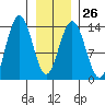 Barlow Cove tide chart for Thursday, January 26, 2023