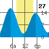 Barlow Cove tide chart for Friday, January 27, 2023