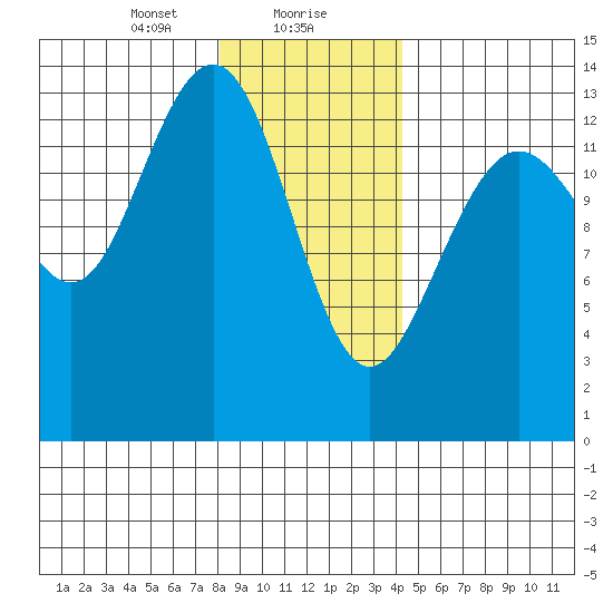 Barlow Cove tide chart for Monday, January 30, 2023