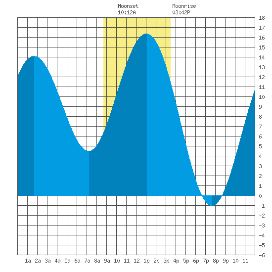 Barlow Cove tide chart for Saturday, January 7, 2023