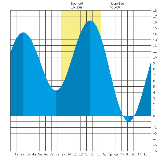 Barlow Cove tide chart for Sunday, January 8, 2023