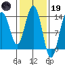 Barlow Cove tide chart for Sunday, February 19, 2023