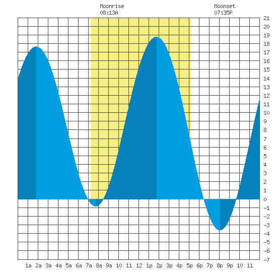 Barlow Cove tide chart for Tuesday, February 21, 2023