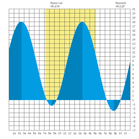 Barlow Cove tide chart for Wednesday, February 22, 2023