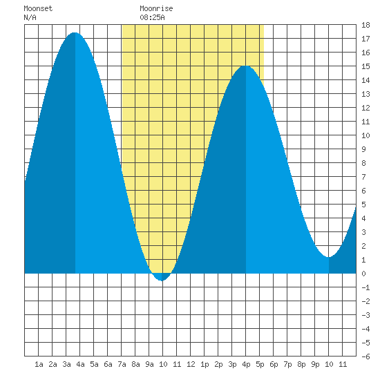 Barlow Cove tide chart for Friday, February 24, 2023