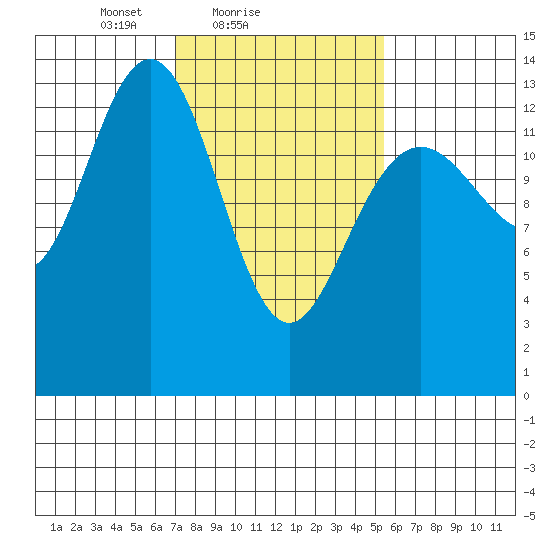 Barlow Cove tide chart for Monday, February 27, 2023