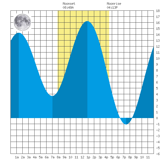 Barlow Cove tide chart for Sunday, February 5, 2023