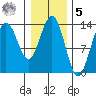 Barlow Cove tide chart for Sunday, February 5, 2023