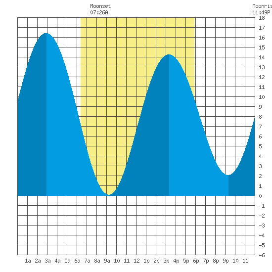 Barlow Cove tide chart for Saturday, March 11, 2023