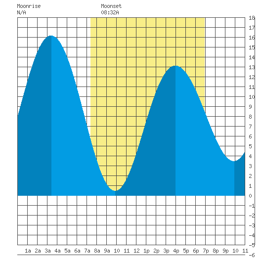 Barlow Cove tide chart for Sunday, March 12, 2023