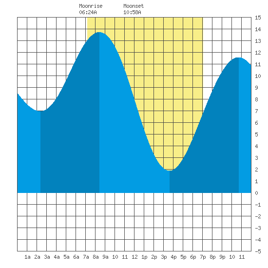 Barlow Cove tide chart for Thursday, March 16, 2023